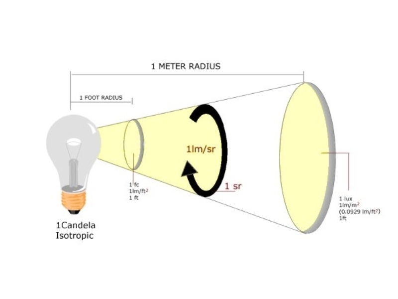 quang-thong-lumen-la-gi-1