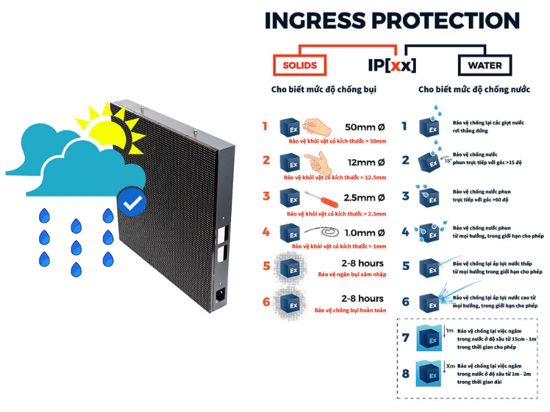 Y-nghia-cua-xep-hang-IP-man-hinh-LED-1